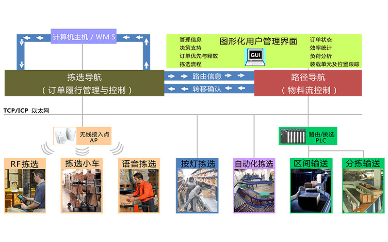 高效訂單履行系統(tǒng)集成方案架構(gòu)