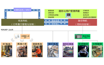 高效訂單履行系統(tǒng)集成方案架構(gòu)